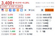 乐信盘前涨超3% Q3利润环比增长超33% 加大分红力度