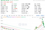 3日累计跌超40%，“特朗普交易”风向标崩了，发生了什么？