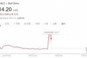 戴尔接近拿下50亿美元AI服务器大单  股价盘中直线拉升5%