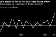 甲骨文财季营收未给投资者带来惊喜 股价盘后下跌