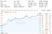 政策红利+估值洼地！白酒领衔反攻，食品ETF（515710）单日涨近2%！31亿主力资金抢筹吃喝板块